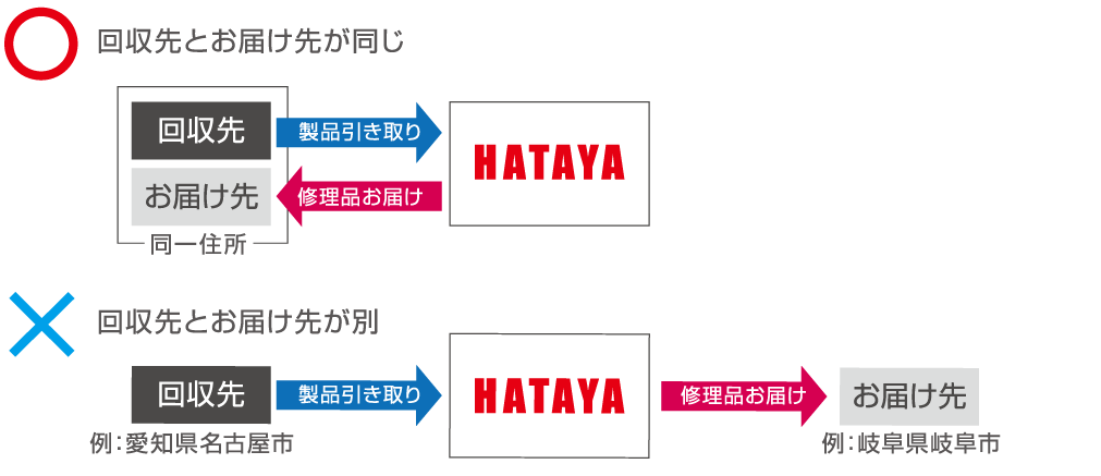 回収先・お届け先について