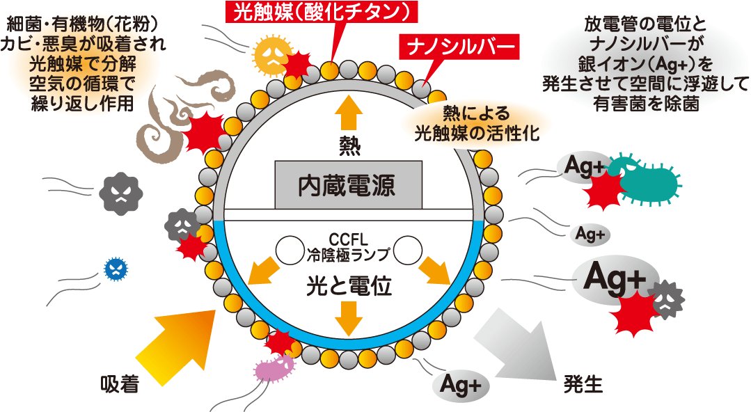 除菌照明の仕組み