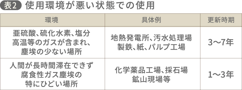 表2　使用環境が悪い状態での使用