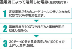 過電流によって溶解した電線