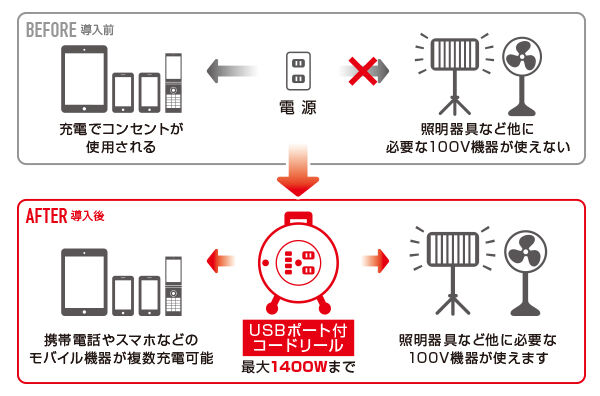 USBポート付コードリール｜商品情報
