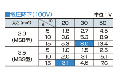 大型コアドリル対応！電源電圧の大幅な変化の条件下で使用できます。