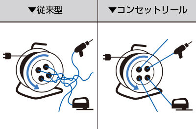 プラグ抜き差し不要