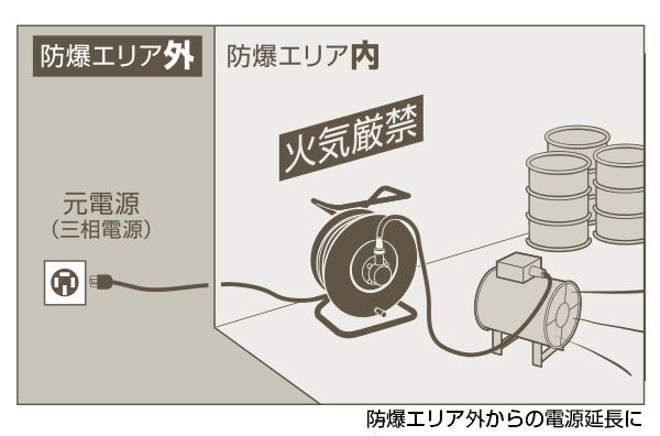 防爆型三相電源用コンセントリール 商品情報
